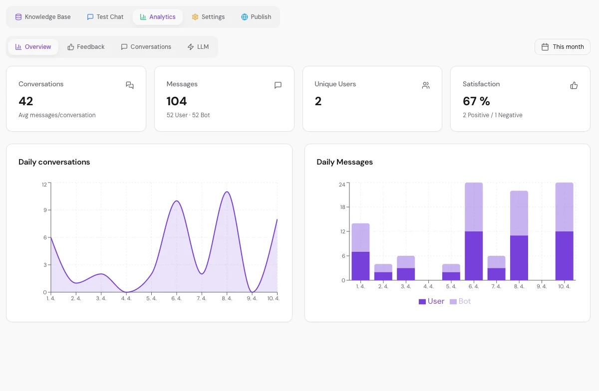 FIFE.BOT analytics dashboard showing conversations, messages, unique users and satisfaction charts